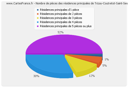 Nombre de pièces des résidences principales de Trizay-Coutretot-Saint-Serge