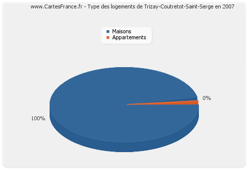 Type des logements de Trizay-Coutretot-Saint-Serge en 2007