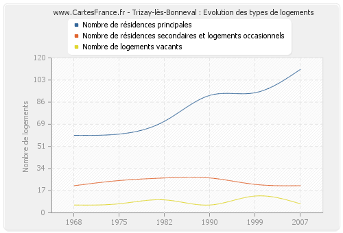 Trizay-lès-Bonneval : Evolution des types de logements