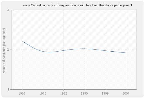 Trizay-lès-Bonneval : Nombre d'habitants par logement