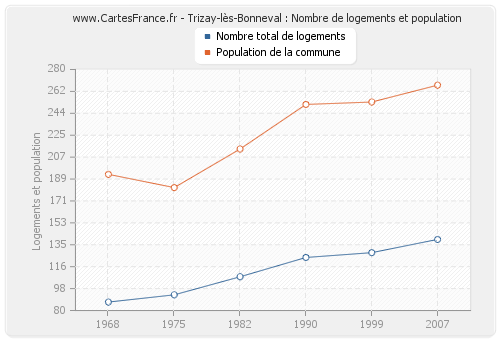 Trizay-lès-Bonneval : Nombre de logements et population