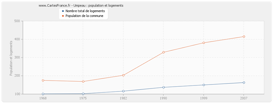 Umpeau : population et logements