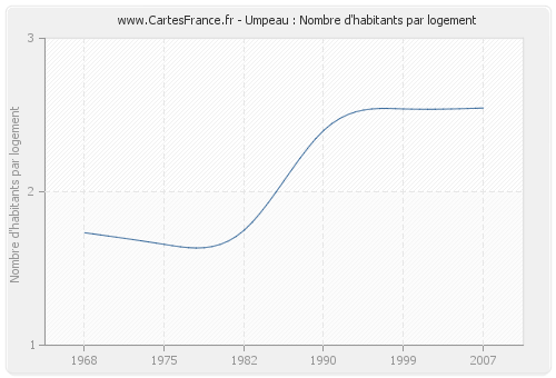 Umpeau : Nombre d'habitants par logement