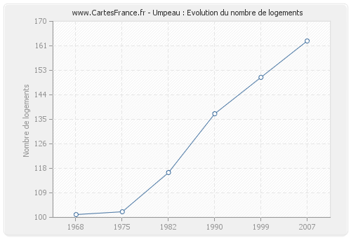 Umpeau : Evolution du nombre de logements