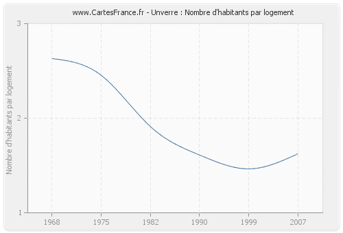 Unverre : Nombre d'habitants par logement