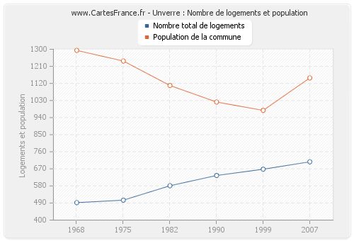 Unverre : Nombre de logements et population