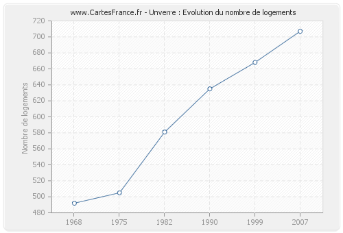 Unverre : Evolution du nombre de logements