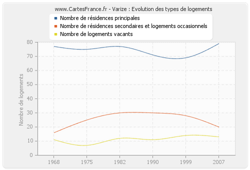 Varize : Evolution des types de logements