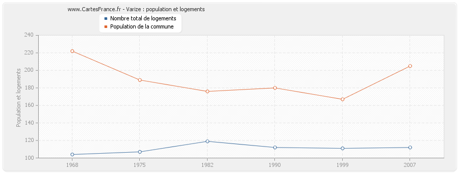 Varize : population et logements