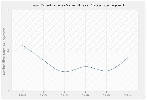 Varize : Nombre d'habitants par logement