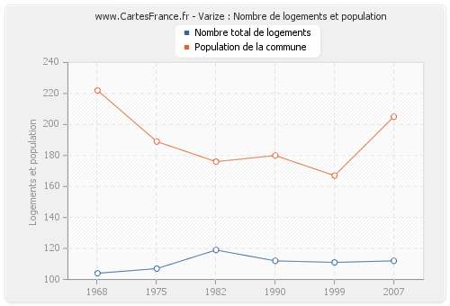 Varize : Nombre de logements et population