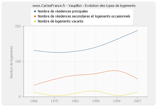 Vaupillon : Evolution des types de logements