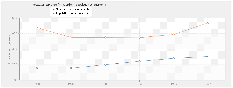 Vaupillon : population et logements