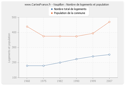 Vaupillon : Nombre de logements et population