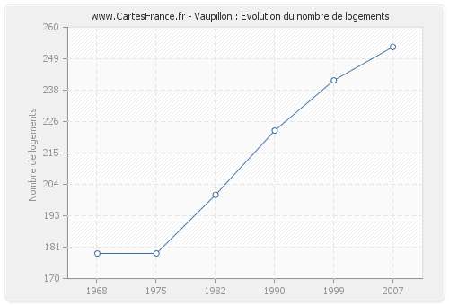 Vaupillon : Evolution du nombre de logements