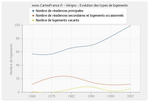 Vérigny : Evolution des types de logements