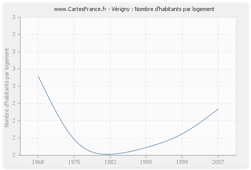 Vérigny : Nombre d'habitants par logement