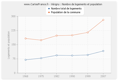 Vérigny : Nombre de logements et population