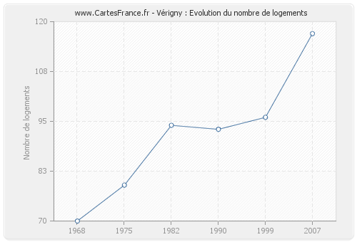 Vérigny : Evolution du nombre de logements