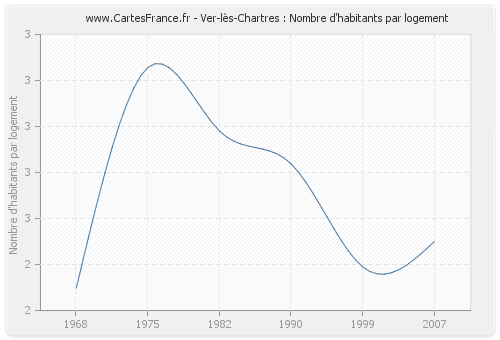 Ver-lès-Chartres : Nombre d'habitants par logement