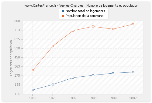 Ver-lès-Chartres : Nombre de logements et population