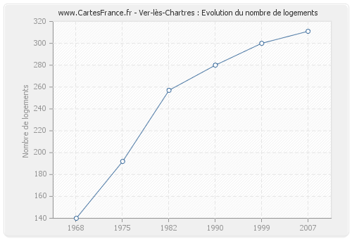 Ver-lès-Chartres : Evolution du nombre de logements