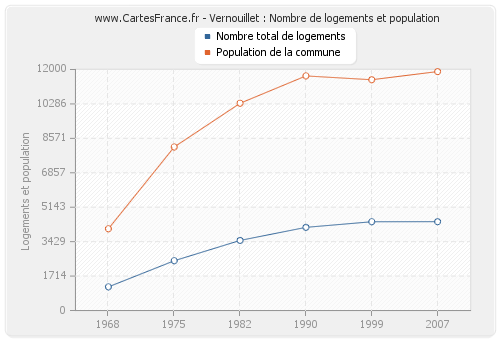 Vernouillet : Nombre de logements et population