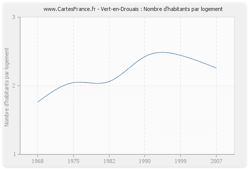 Vert-en-Drouais : Nombre d'habitants par logement
