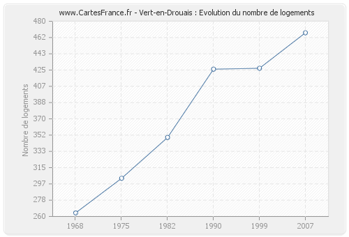 Vert-en-Drouais : Evolution du nombre de logements