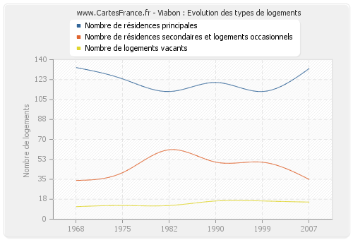 Viabon : Evolution des types de logements