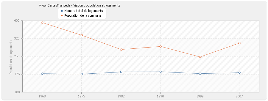 Viabon : population et logements