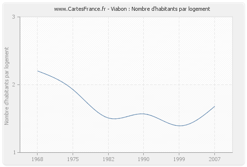 Viabon : Nombre d'habitants par logement