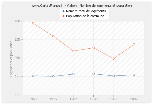 Viabon : Nombre de logements et population