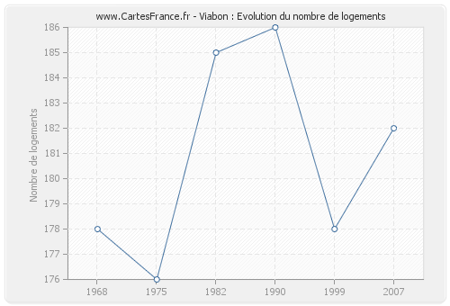 Viabon : Evolution du nombre de logements