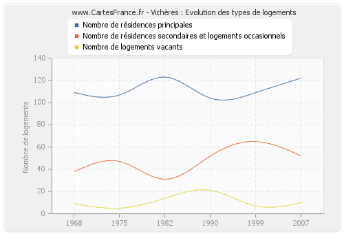 Vichères : Evolution des types de logements