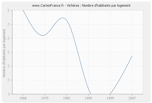 Vichères : Nombre d'habitants par logement