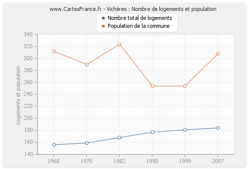 Vichères : Nombre de logements et population