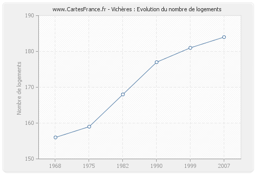 Vichères : Evolution du nombre de logements