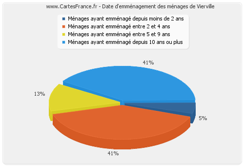 Date d'emménagement des ménages de Vierville