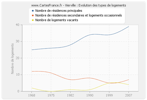 Vierville : Evolution des types de logements