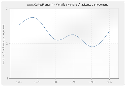 Vierville : Nombre d'habitants par logement