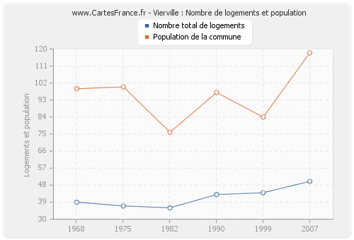 Vierville : Nombre de logements et population