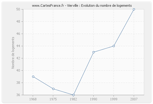 Vierville : Evolution du nombre de logements