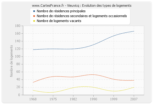 Vieuvicq : Evolution des types de logements