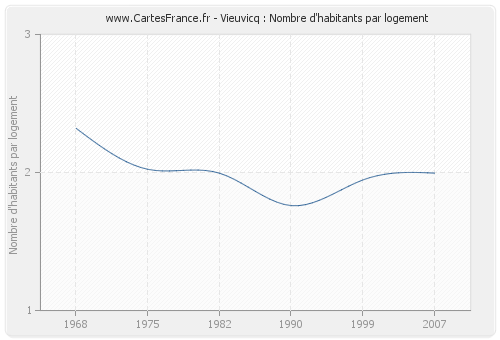 Vieuvicq : Nombre d'habitants par logement