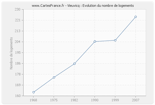 Vieuvicq : Evolution du nombre de logements