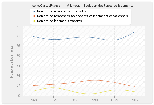 Villampuy : Evolution des types de logements