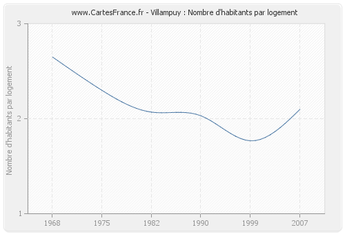 Villampuy : Nombre d'habitants par logement