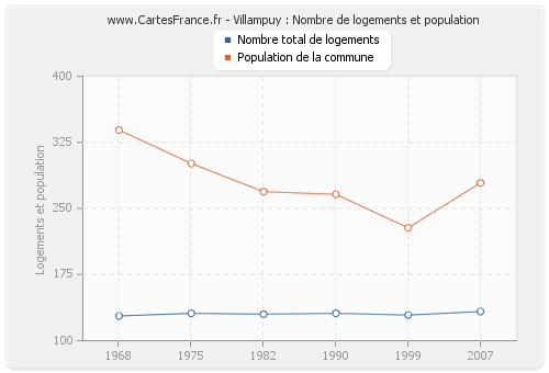 Villampuy : Nombre de logements et population