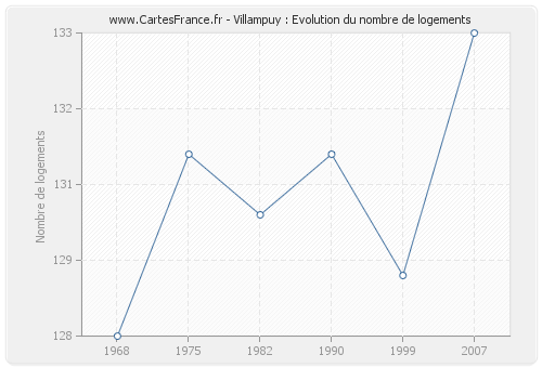 Villampuy : Evolution du nombre de logements